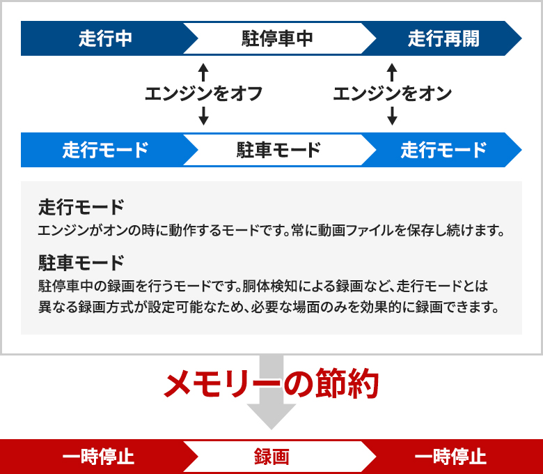 ドライブレコーダー用バックアップ電源 UPS500