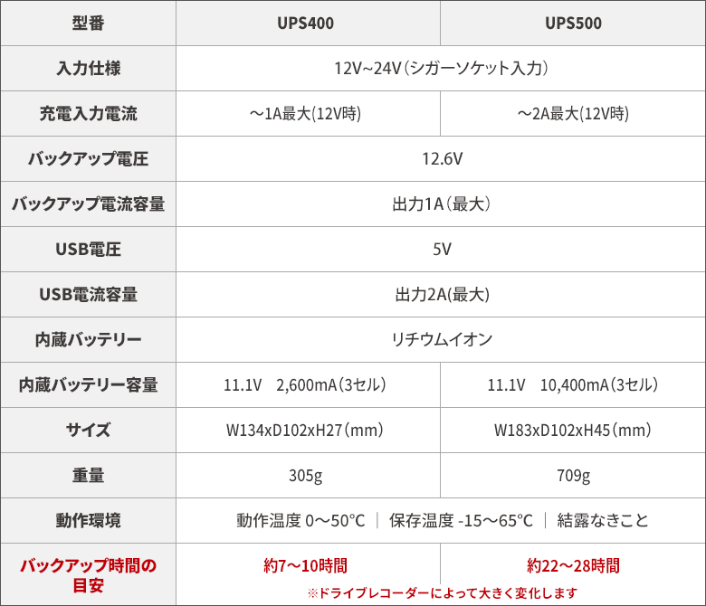 ドライブレコーダー用バックアップ電源 UPS400